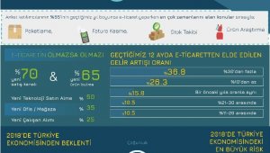 E-ticarete yatırım yapanların yüzde 85'i kâr etti
