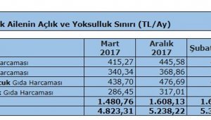 Türk-İş: "Açlık sınırı bin 662,70 TL, yoksulluk sınırı 5 bin 415,96 TL"