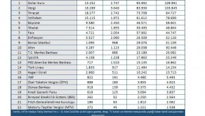 Mart ekonomide rekorlar ayı oldu