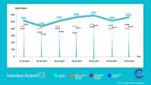 İstanbul Havalimanı Avrupa'da zirvede